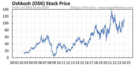 Osk stock price - Oshkosh Corp (NYSE:OSK) recently announced a dividend of $0.46 per share, payable on 2024-02-29, with the ex-dividend date set for 2024-02-14. As investors look forward to this upcoming payment, the spotlight also shines on the company's dividend history, yield, and growth rates. Using the data from GuruFocus, let's look into Oshkosh …